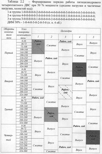 Способ дискретного изменения мощности двс (патент 2473818)