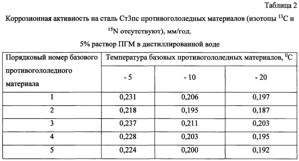 Способ получения твердого противогололедного материала на основе пищевой поваренной соли и кальцинированного хлорида кальция (варианты) (патент 2604214)