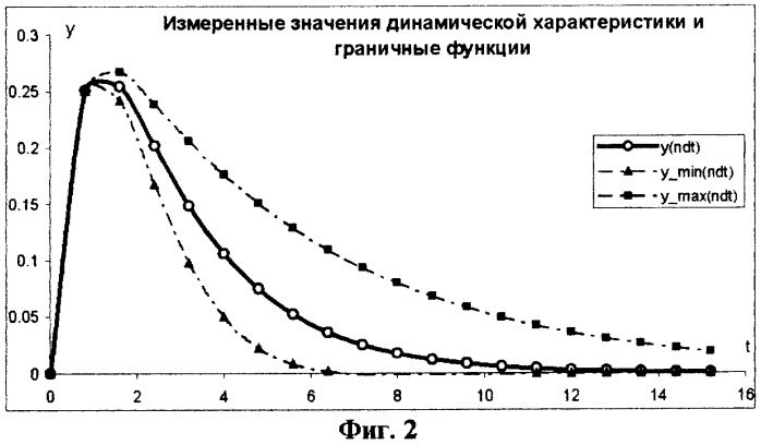 Способ идентификации линеаризованного динамического объекта (патент 2256950)