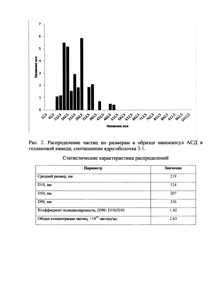 Способ получения нанокапсул антисептика-стимулятора дорогова (асд) 2 фракция (патент 2640489)