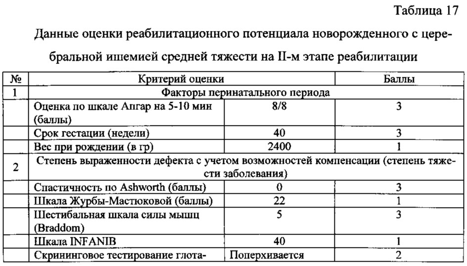 Способ определения реабилитационного прогноза и начала реабилитационных мероприятий при 3-этапной медицинской реабилитации детей раннего возраста, перенесших церебральную ишемию (патент 2655825)