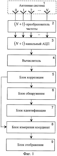 Способ обнаружения источников радиоизлучений со скачкообразным изменением частоты (патент 2285936)