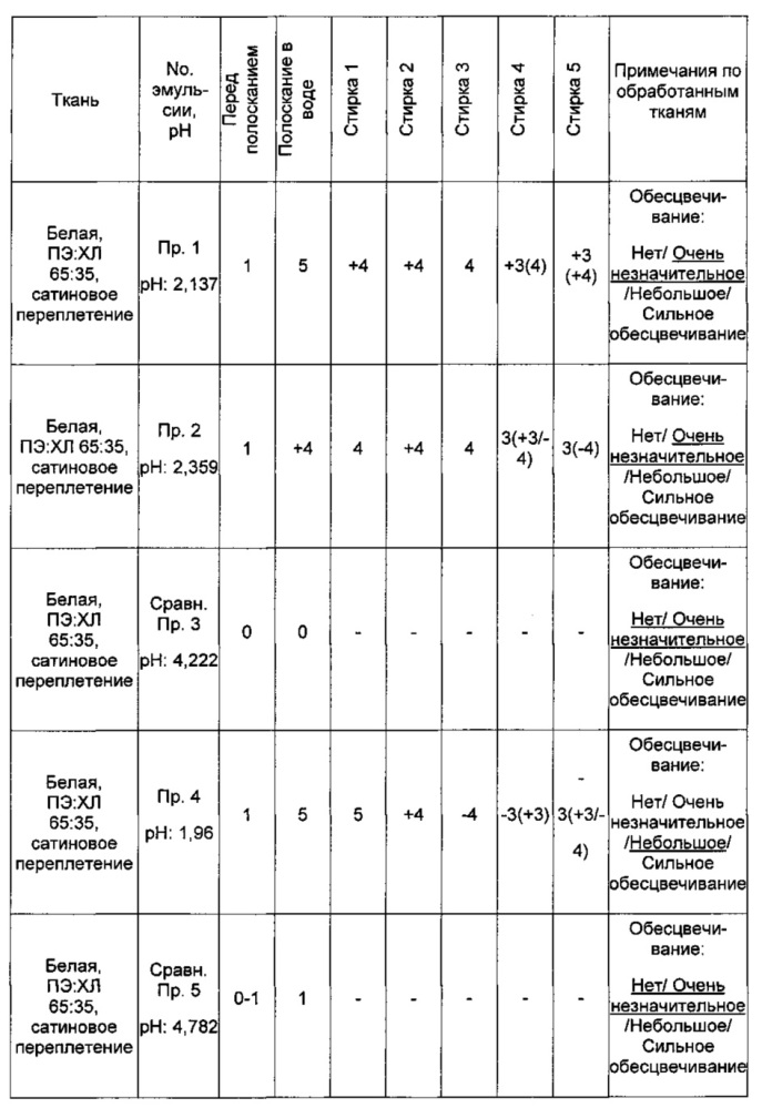 Способ и композиция для получения текстильных изделий с водоотталкивающими и/или грязеотталкивающими по отношению к растворимым в воде загрязнениям свойствами (патент 2663427)