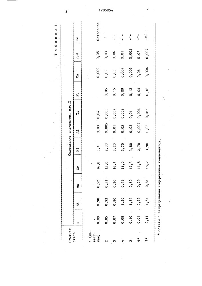 Литейная мартенситная сталь (патент 1285054)