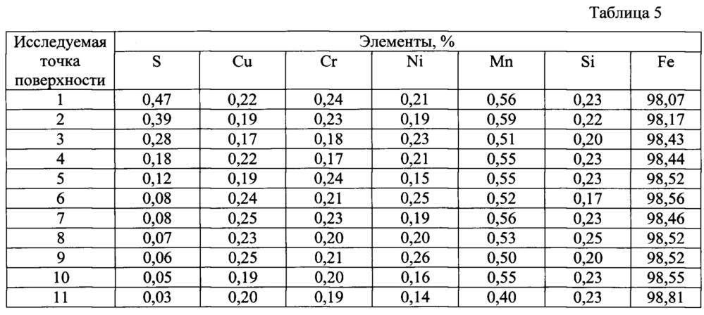 Способ сульфоцементации стальных деталей (патент 2663799)