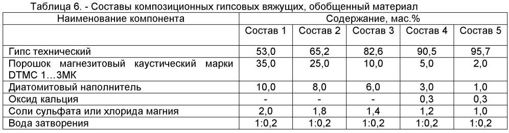 Способ получения гипсового вяжущего, модифицированное композиционное гипсовое вяжущее и способ его получения (патент 2601962)