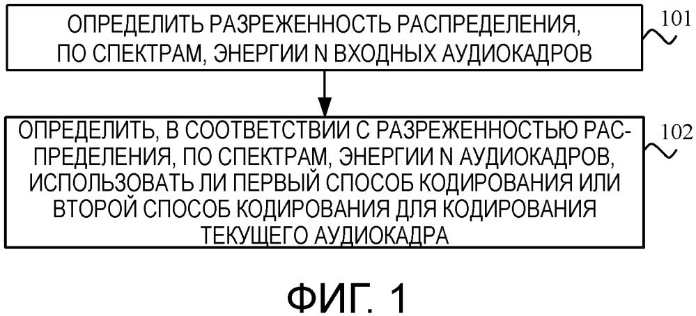 Способ и устройство кодирования аудио (патент 2667380)