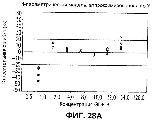 Антитела к gdf8 и их применения (патент 2447084)