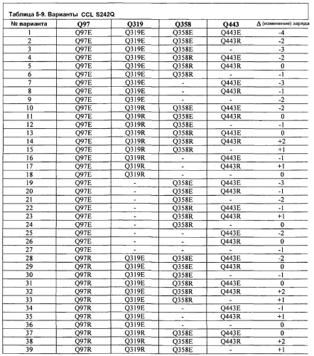 Способы улучшения эффективности белков (патент 2569106)