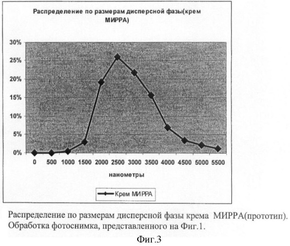 Способ получения эмульсионного косметического средства (патент 2419414)