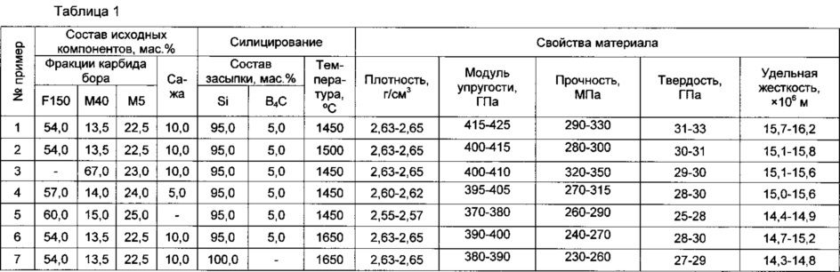 Наноструктурированный композиционный материал на основе карбида бора и способ его получения (патент 2621241)