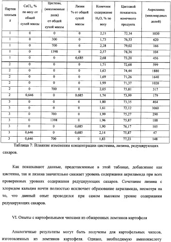 Способ уменьшения образования акриламида в термически обработанных пищевых продуктах (патент 2354146)