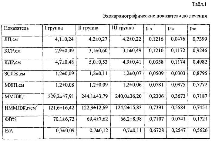 Способ коррекции гипертрофии левого желудочка у больных с артериальной гипертонией пожилого и старческого возраста (патент 2568902)