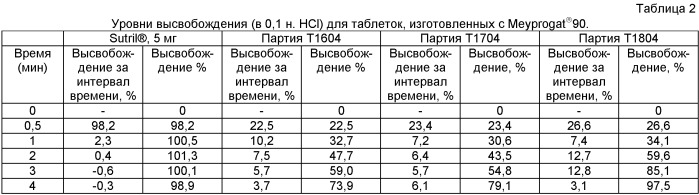 Диуретическая композиция с замедленным высвобождением (патент 2449778)