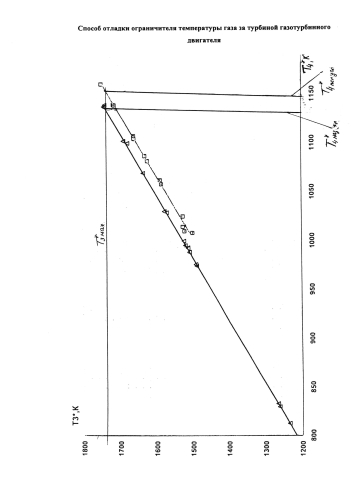 Способ отладки ограничителя температуры газа за турбиной газотурбинного двигателя (патент 2587514)