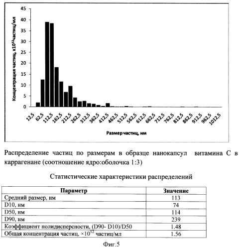 Способ получения нанокапсул витаминов в каррагинане (патент 2562561)