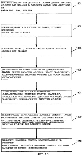 Способ и система для хранения и быстрого извлечения высотных отметок цифровых моделей местности для использования в системах определения местоположения (патент 2326434)