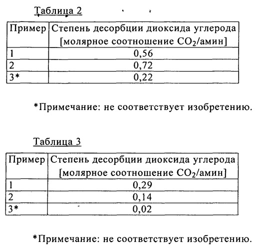 Абсорбция со2 из газовых смесей водным раствором 4-амино-2,2,6,6-тетраметилпиперидина (патент 2547738)