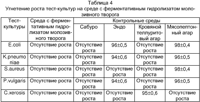 Питательная среда для выделения грибов рода candida (патент 2299237)
