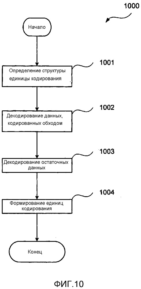 Способ, устройство и система для кодирования и декодирования единицы кодирования (патент 2666319)