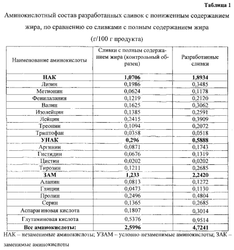 Молочные сливки для взбивания с пониженным содержанием жира (патент 2579917)