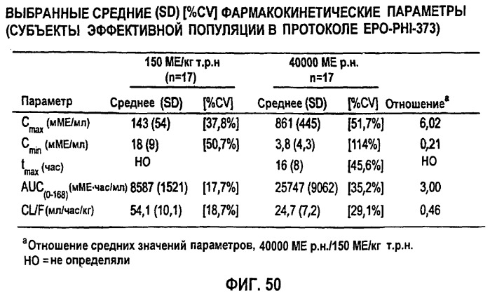 Фармакокинетическое и фармакодинамическое моделирование введения эритропоэтина (патент 2248215)