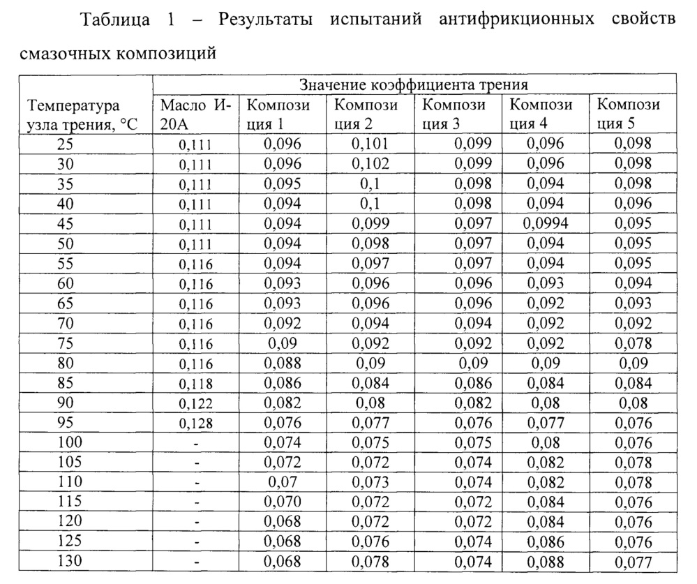Применение три(бензилфенил)фосфоротионата в качестве противоизносной присадки к смазочным маслам (патент 2656345)