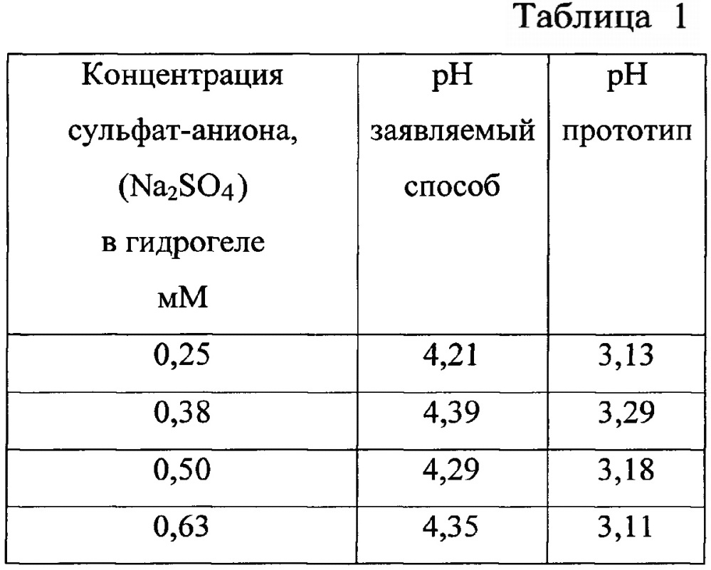 Способ получения супрамолекулярного гидрогеля (патент 2641111)