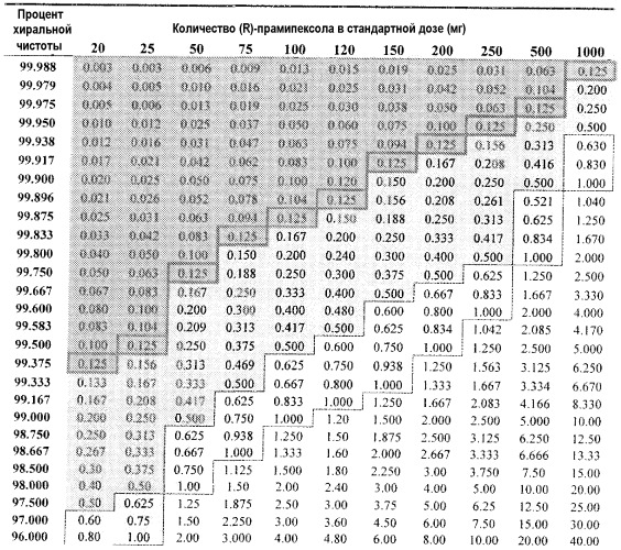Композиции и способы применения (r)-прамипексола (патент 2491068)