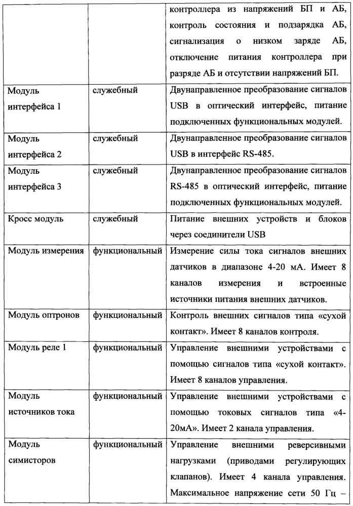 Модульный контроллер (патент 2649255)
