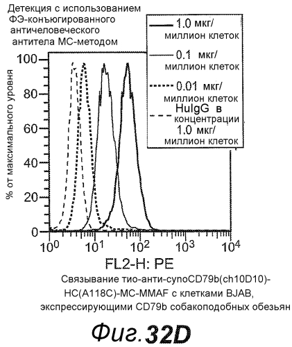 Анти-cd79b антитела и иммуноконъюгаты и способы их применения (патент 2553566)