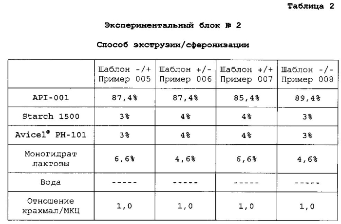 Фармацевтические композиции, содержащие лиганды сигма рецептора (патент 2549882)