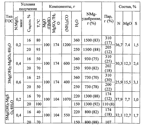 Гранулированное комплексное азотно-магниевое удобрение и способ его получения (патент 2557776)