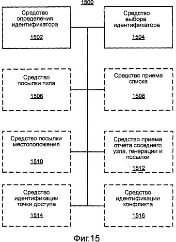 Конфигурирование идентификатора для точки доступа фемтосоты (патент 2456770)