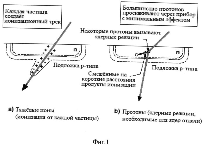 Способ испытаний полупроводниковых бис технологии кмоп/кнд на стойкость к эффектам единичных сбоев от воздействия тяжелых заряженных частиц космического пространства (патент 2495446)