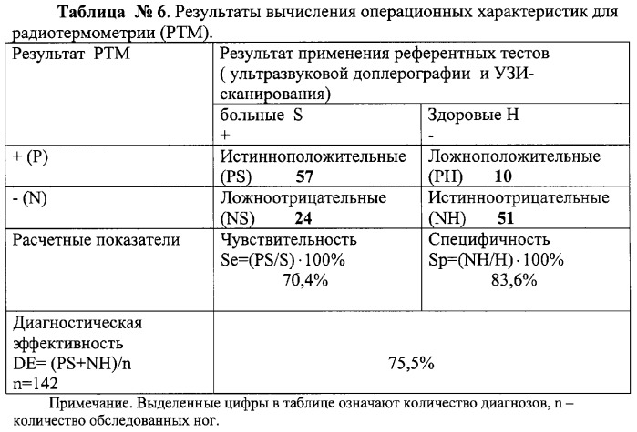 Способ комбинированной термометрии для диагностики варикозной болезни вен нижних конечностей (патент 2330603)