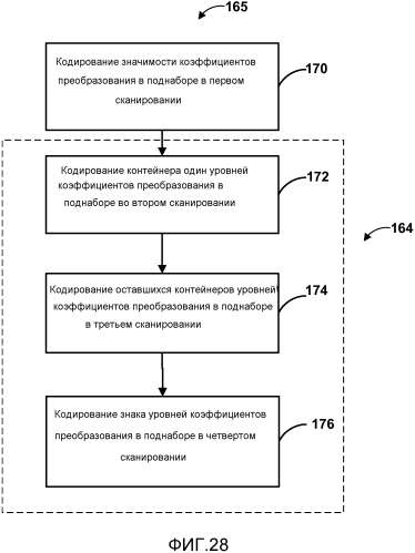 Кодирование коэффициентов преобразования для кодирования видео (патент 2565365)