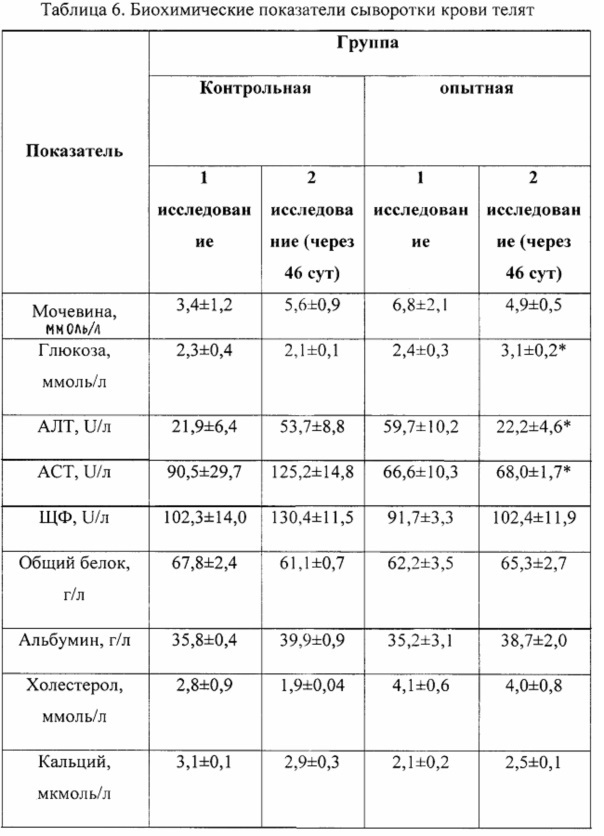 Способ профилактики микотоксикозов телят (патент 2665632)