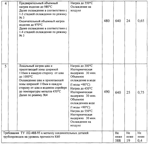 Способ термической обработки трубчатых изделий (патент 2279487)