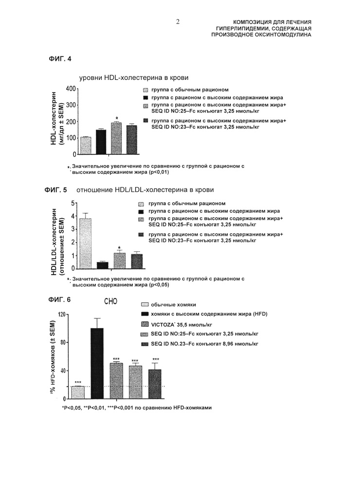 Композиция для лечения гиперлипидемии, содержащая производное оксинтомодулина (патент 2642267)