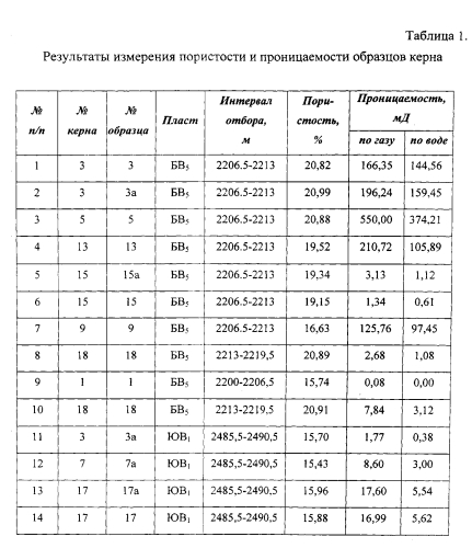 Способ определения динамики извлечения трудноизвлекаемых запасов нефти (патент 2556649)