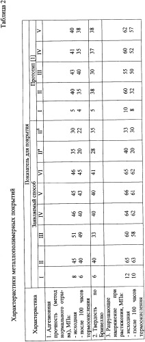 Способ получения металлополимерного покрытия (патент 2332524)