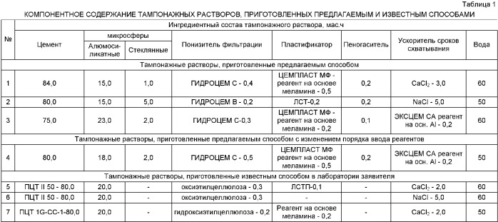 Способ приготовления облегченного тампонажного раствора плотностью 1450-1500 кг/м3 (патент 2385894)