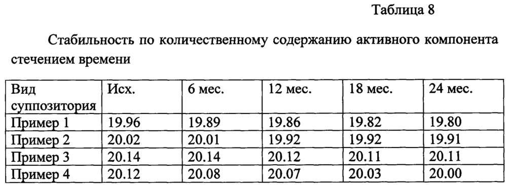 Суппозитории нефопама для лечения острого и хронического болевого синдрома на гидрофильной эмульсионной основе и способ их получения (патент 2661617)