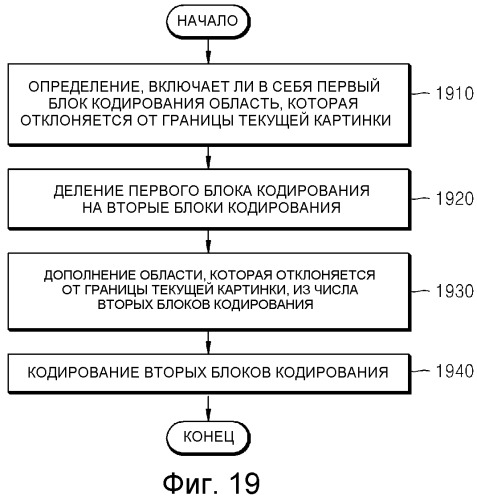Способ и устройство для кодирования и декодирования блока кодирования границы картинки (патент 2509436)