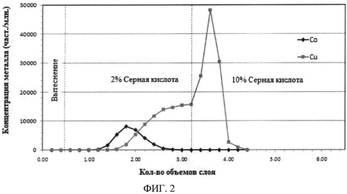 Улучшенный способ стадийного элюирования нагруженной смолы (патент 2545978)