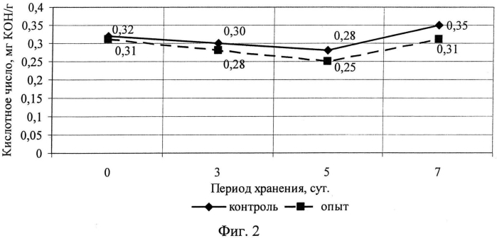 Крошковое пирожное с функциональными свойствами (патент 2562534)