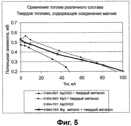 Твердое топливо для топливных элементов (патент 2344518)