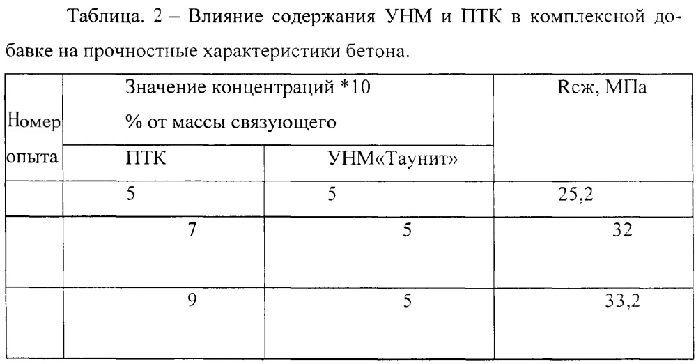 Наномодификатор строительных материалов (патент 2637246)