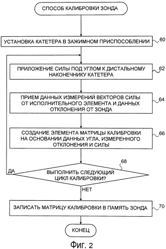 Устройство калибровки на основе исполнительного элемента для катетера, реагирующего на давление (патент 2559016)